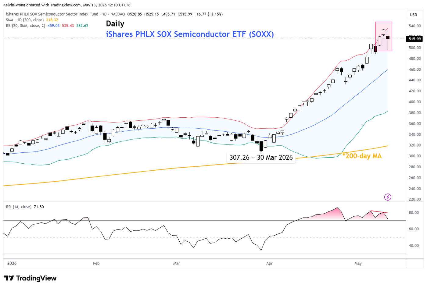 Daily chart of US Semiconductor ETF (SOXX) as of 12 May 2026
