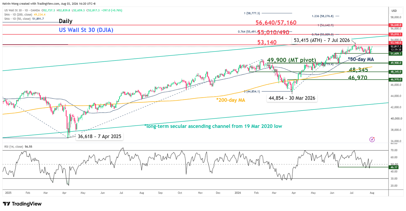 Daily chart of US Walll Strret 30 as of 3 Aug 2026