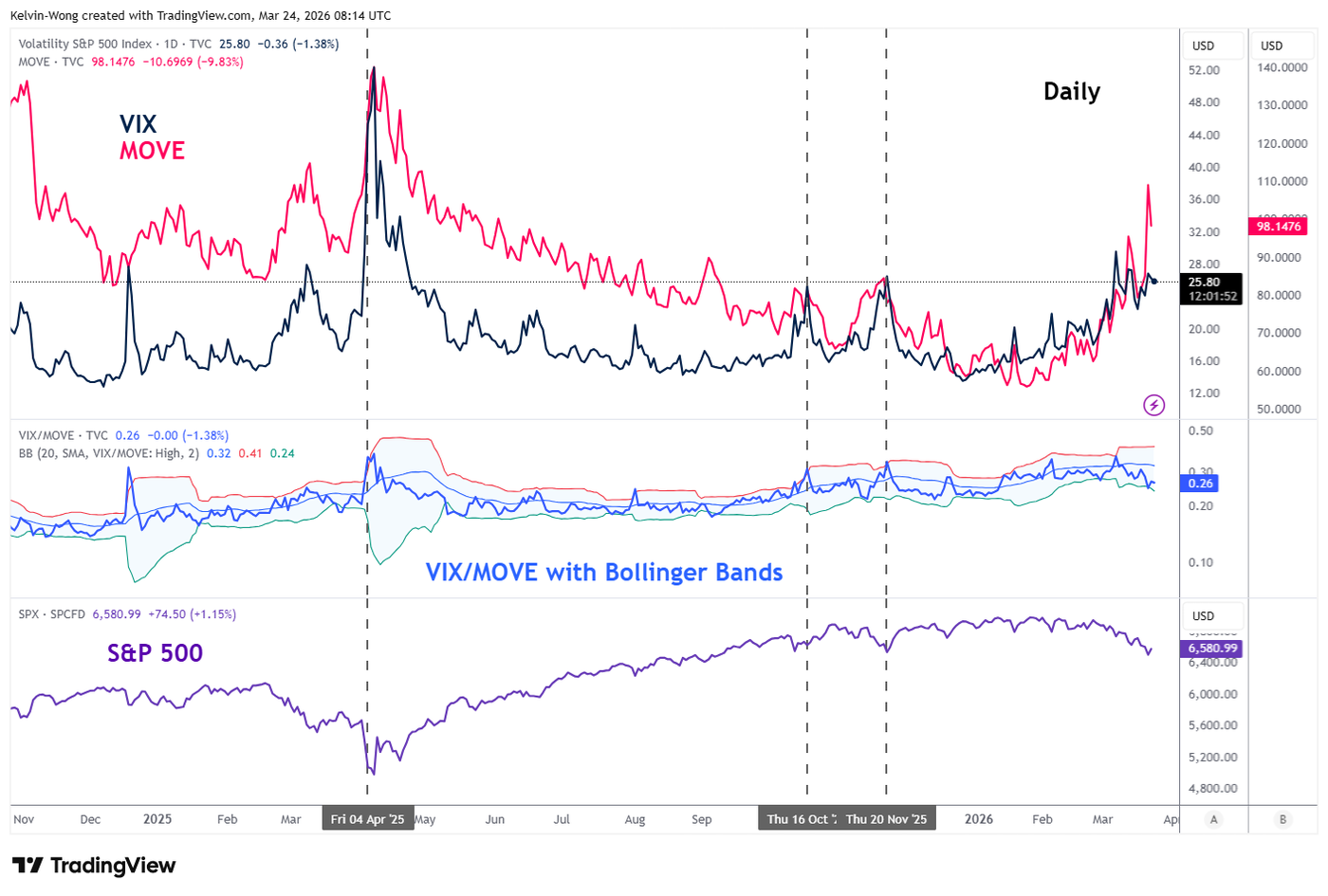 Daily chart of VIX_MOVE ratio with SPX 500 as of 24 Mar 2026