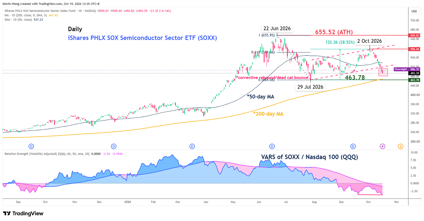 Daily chart of the PHLX Semiconductor ETF_SOXX as of 16 October 2026