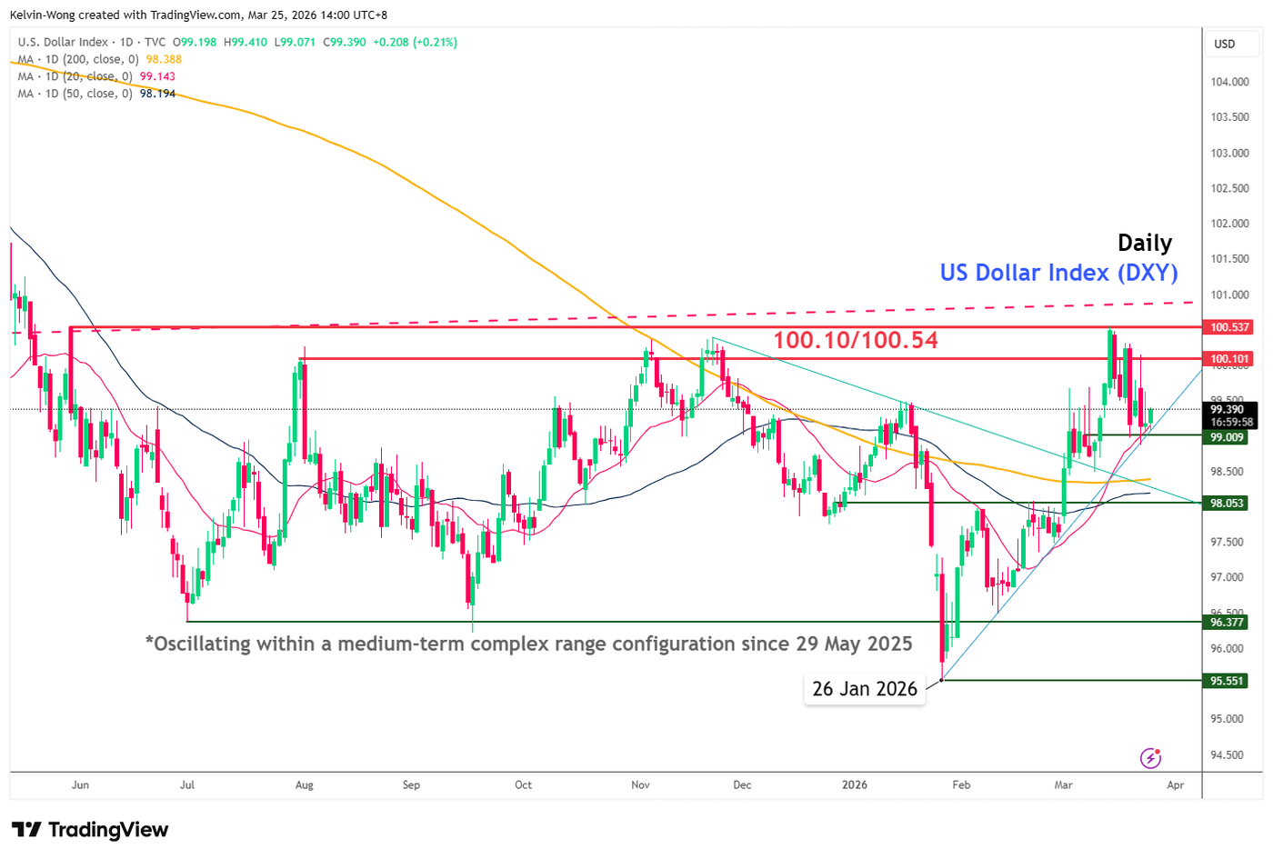 Daily chart of the US Dollar Index as of 25 Mar 2026