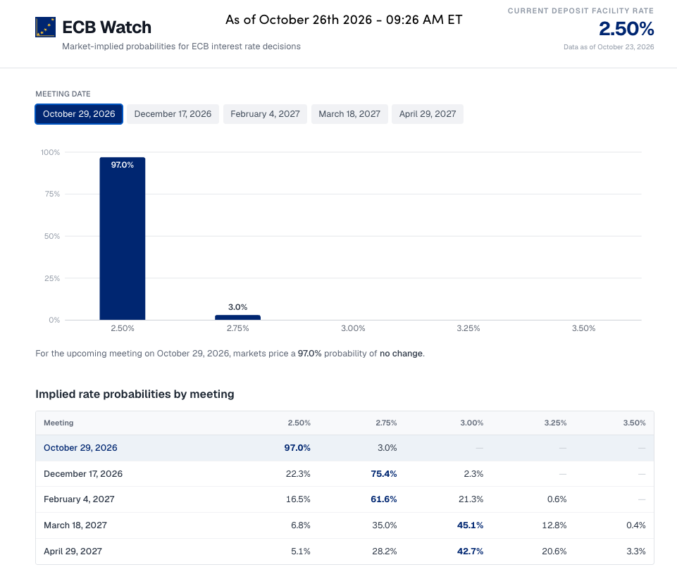 ECB rate forecast - Oct 2026