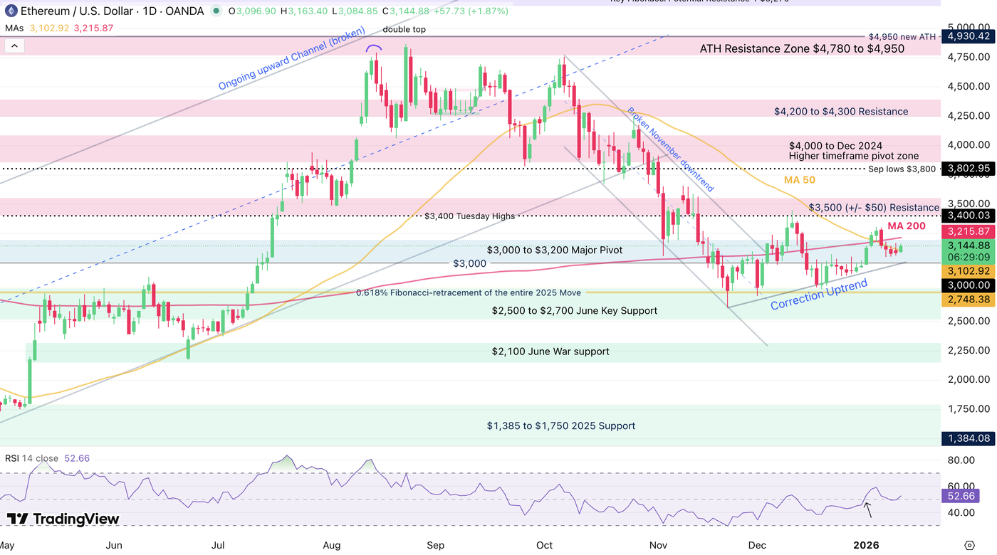 Ethereum daily chart, January 13, 2026 – Source: TradingView. Past performance is not indicative of future results.