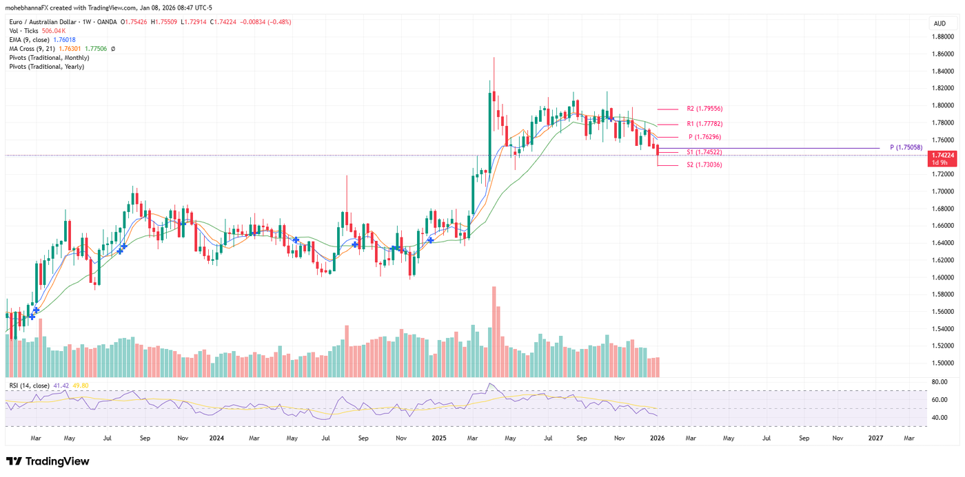 EUR/AUD Weekly chart 2023 - 2026 Source: Tradingview.com Past performance is not indicative of future results