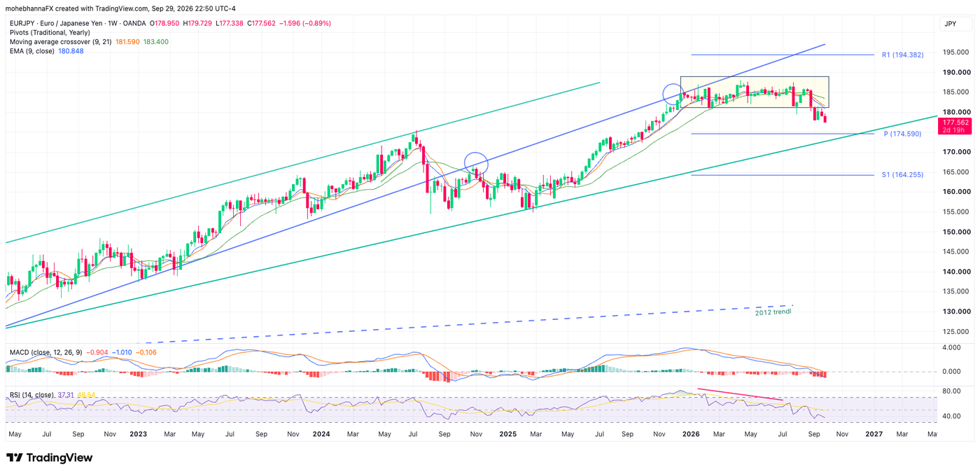 EURJPY weekly chart Sept 29th 2026