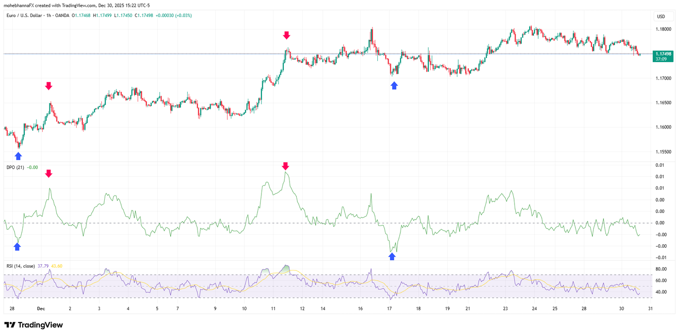 EURUSD 1 hour DPO RSI