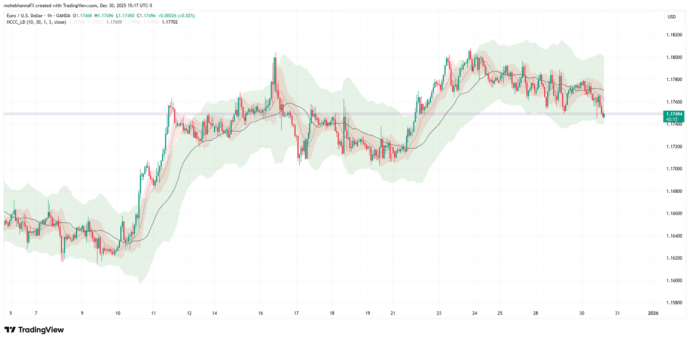 EURUSD 1 hour Hurst Lazybear