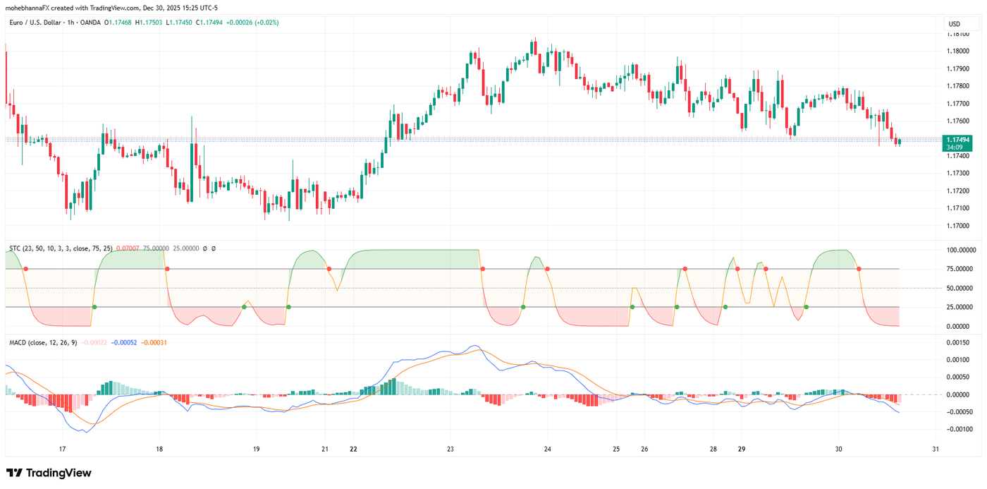 EURUSD 1 hour STC MACD