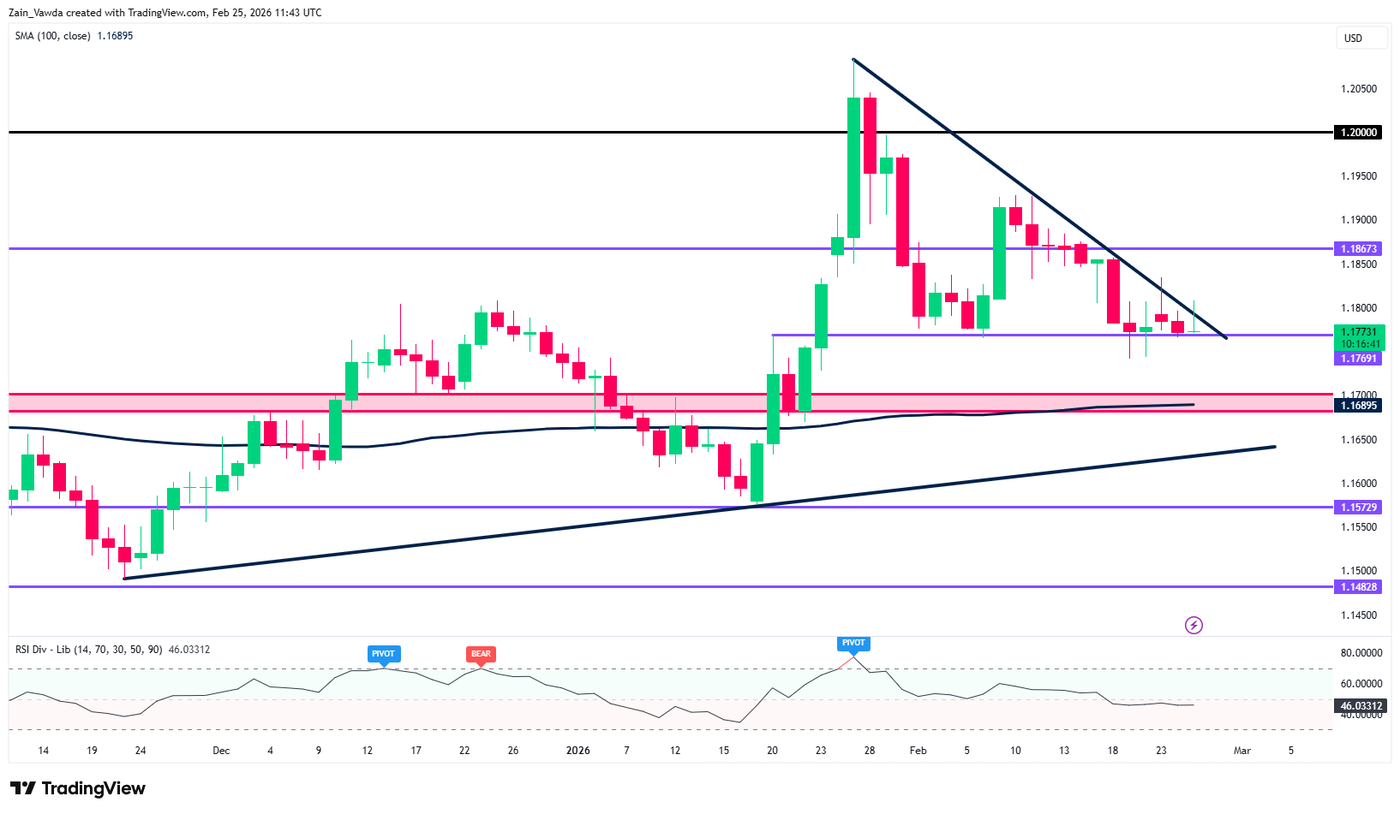 EUR/USD: Trapped at 1.1800 as Euro Area inflation cools significantly… what next? - ExpertFX School