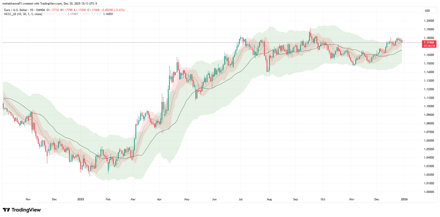 EURUSD Daily Hurst Lazybear