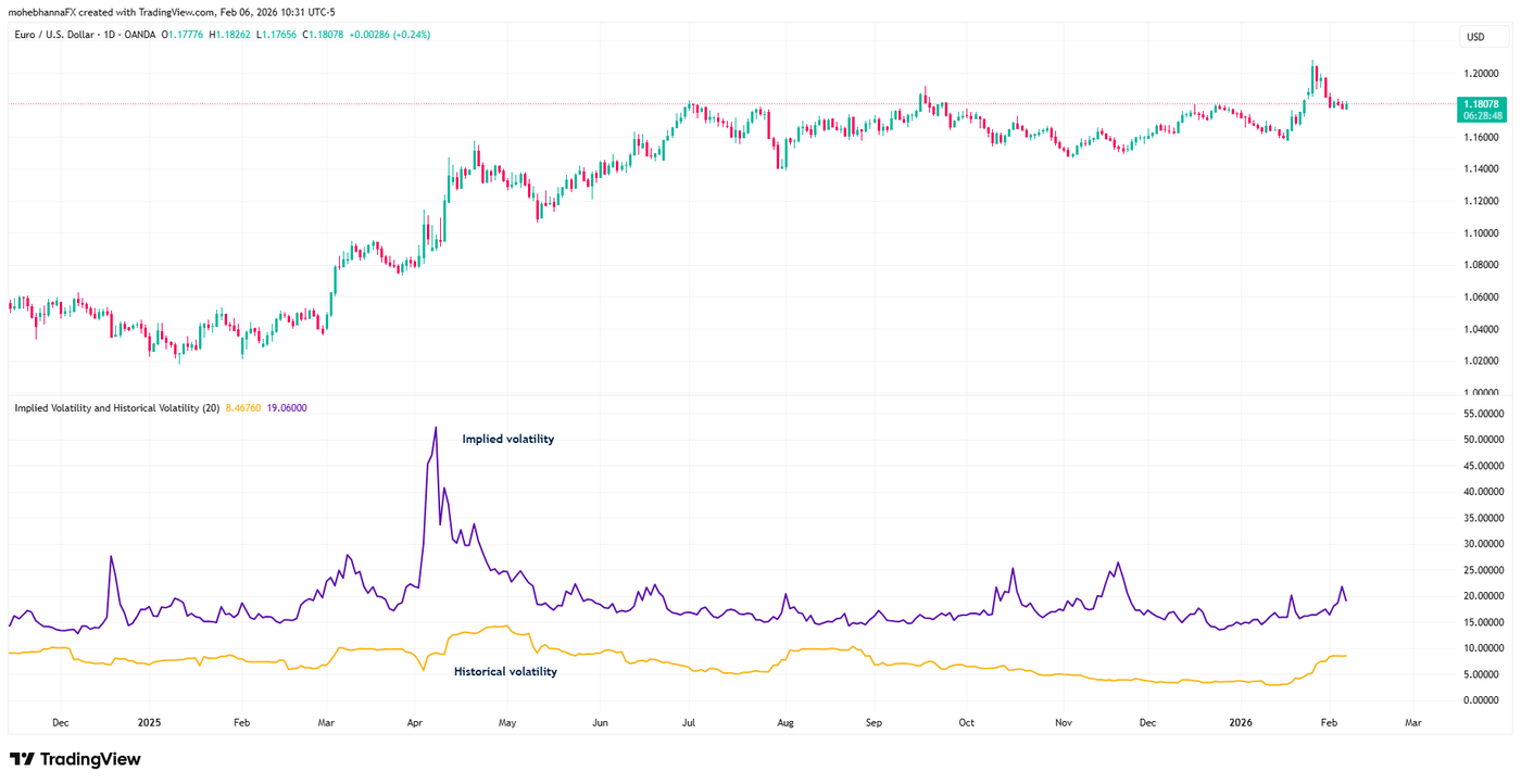 EURUSD Daily chart - Historical vs implied volatility