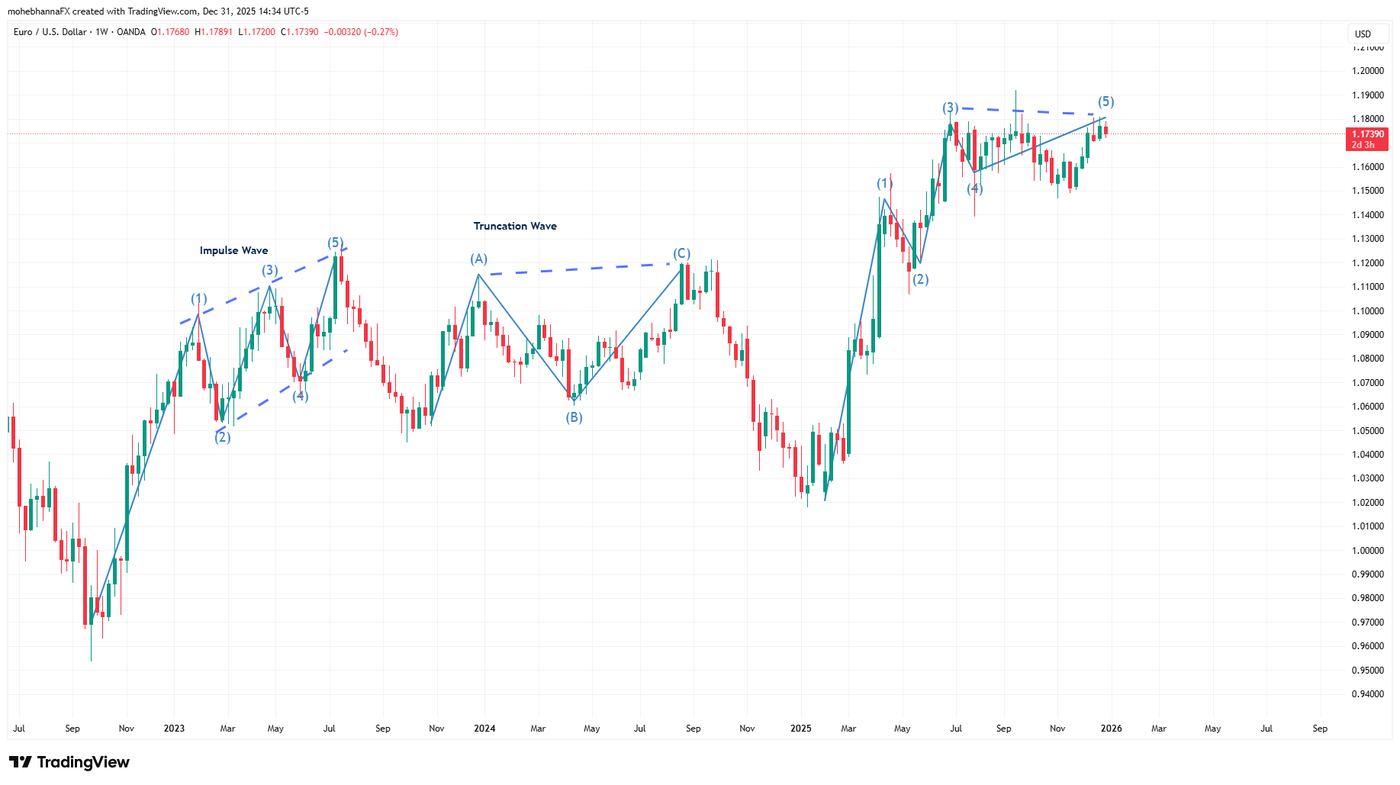 EURUSD Weekly EW updated
