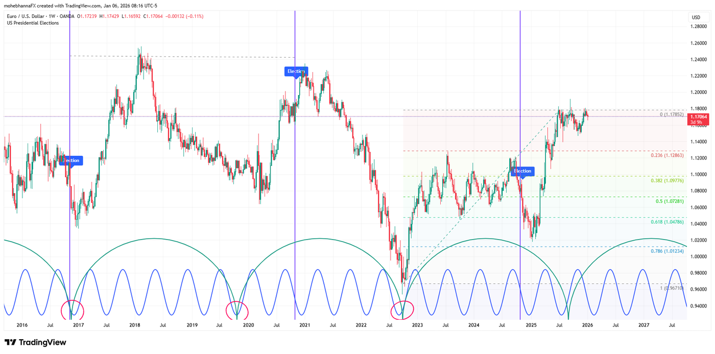 EURUSD Weekly chart - Manually drawn cycles - Presidential