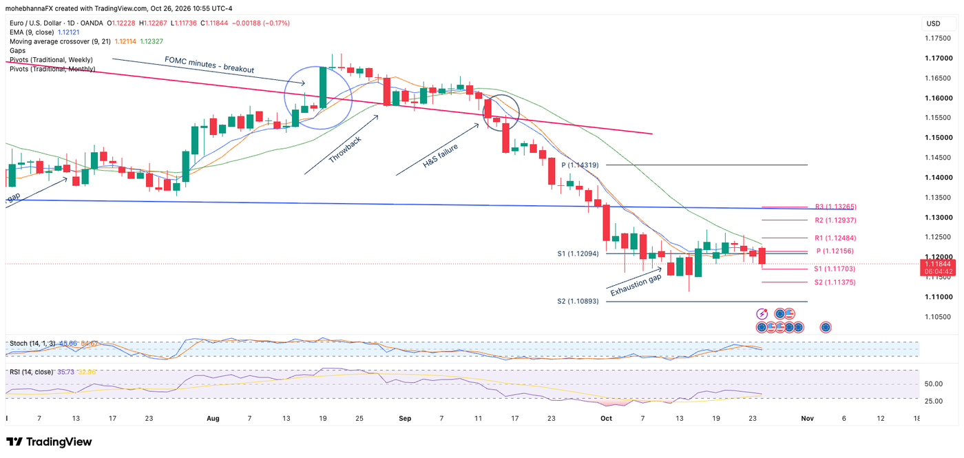 EURUSD daily chart Oct 26 2026