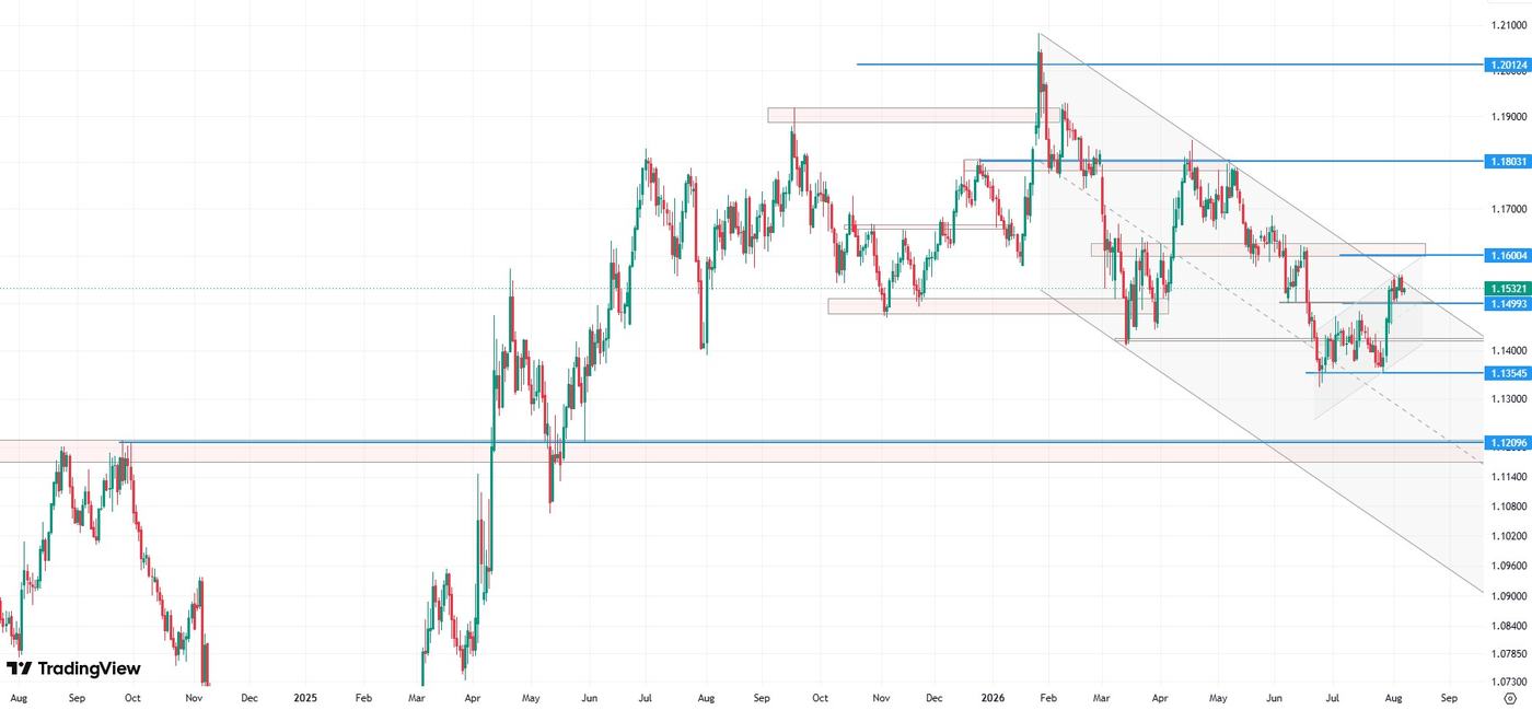 EUR/USD exchange rate, daily data, source: TradingView