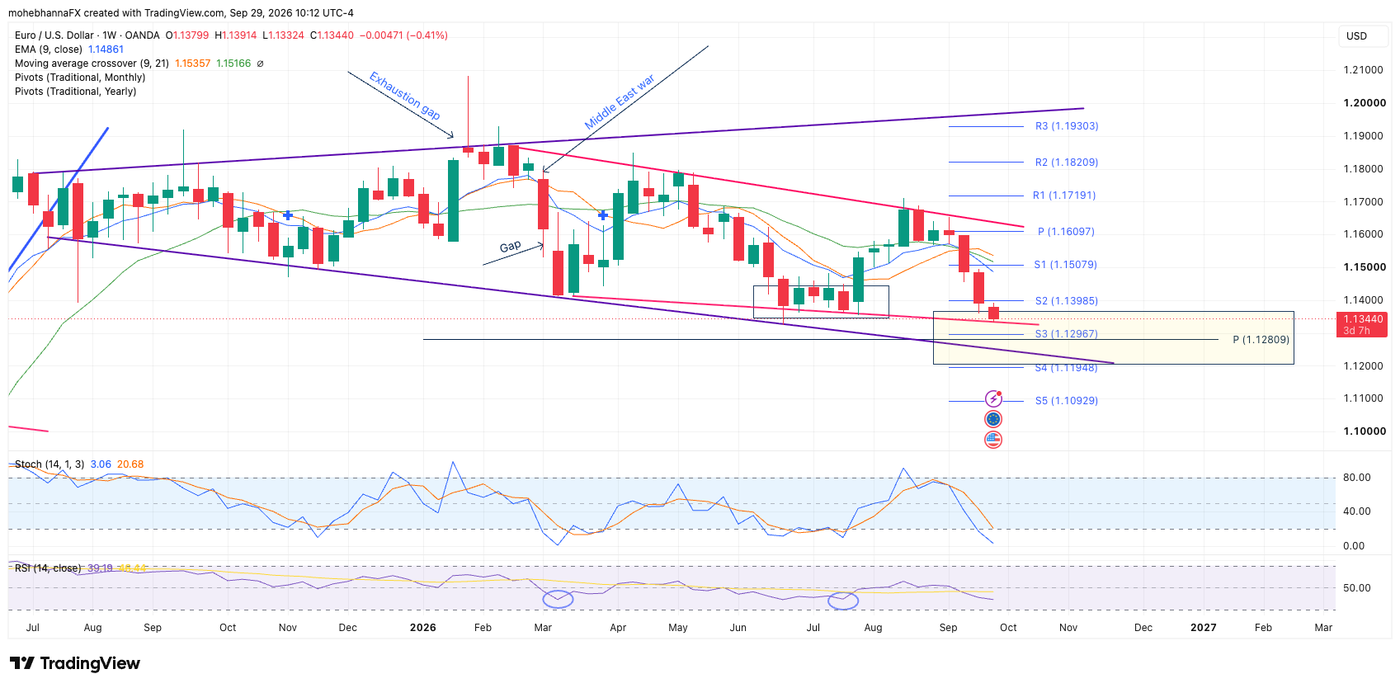 EURUSD weekly chart Sept 29th 2026