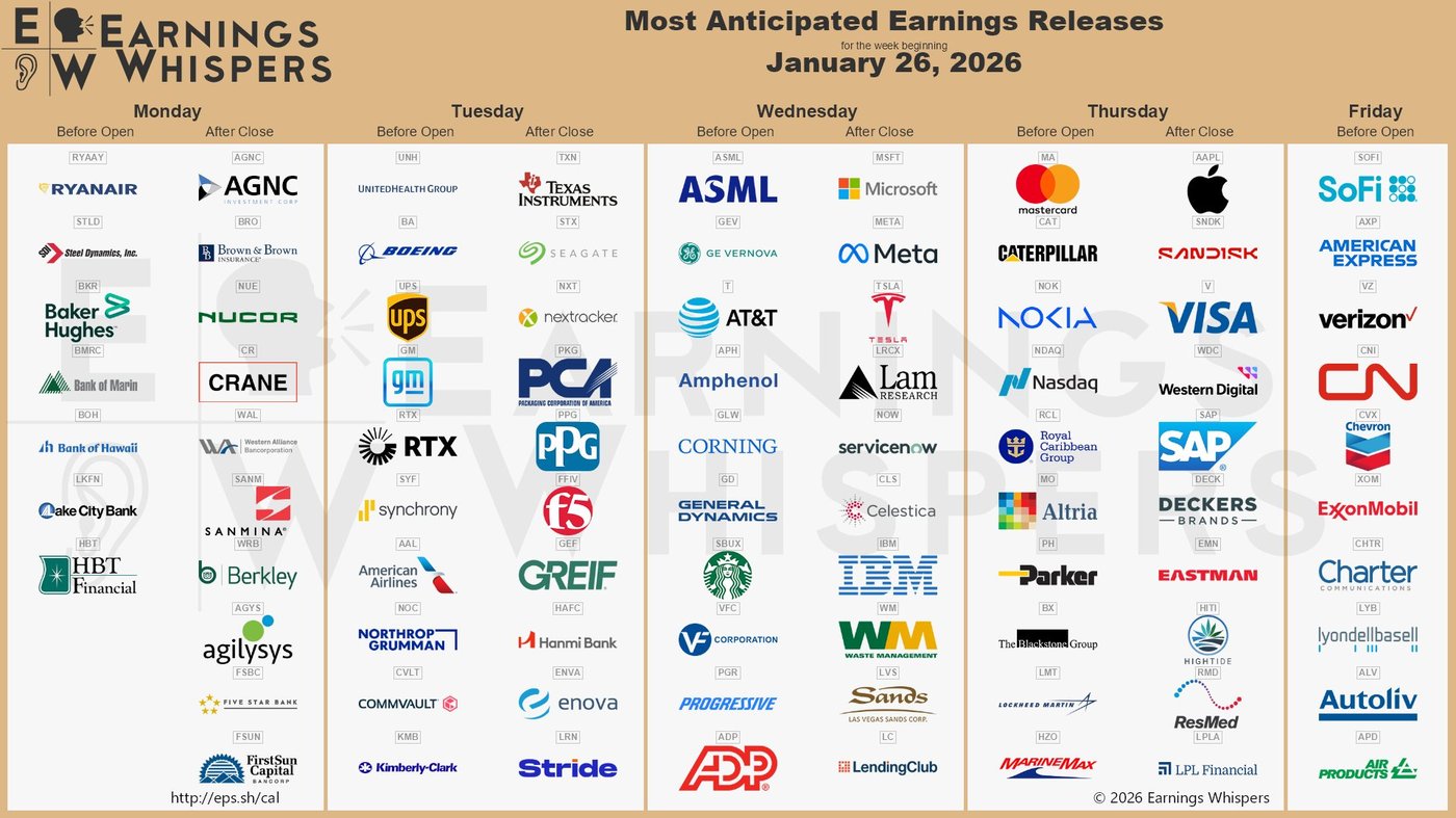 Earnings this week 2601