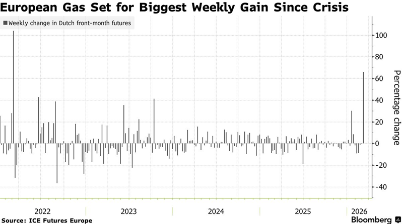 Weekly change in Dutch front-month futures, source: Bloomberg.com