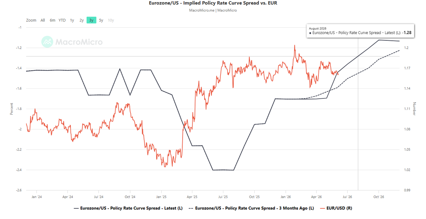 Eurozone-US implied interest rate policy curve spread as of 4 Jun 2026