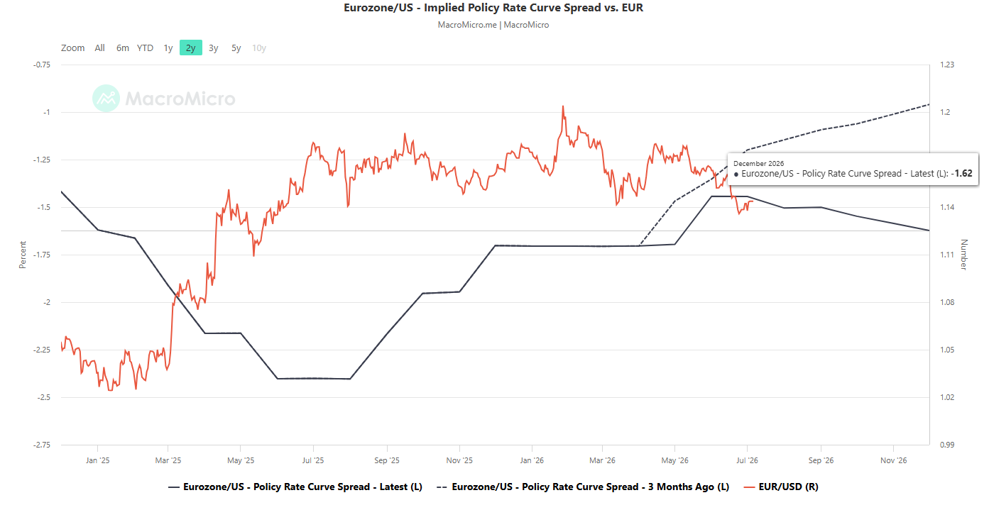 Eurozone-US implied interest rate policy curve spread as of 3 Jul 2026