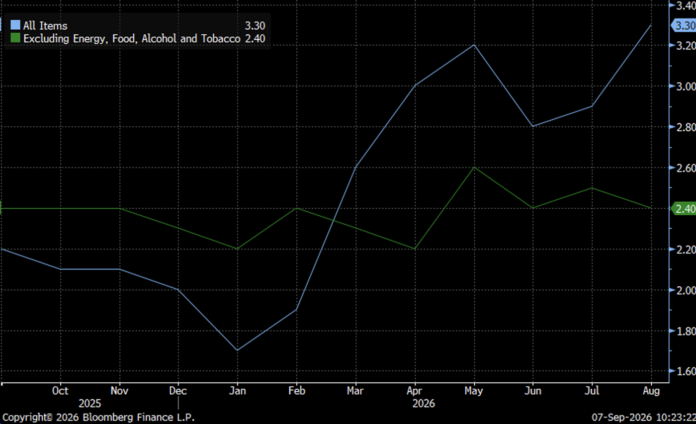 Eurozone inflation all items and core comparison