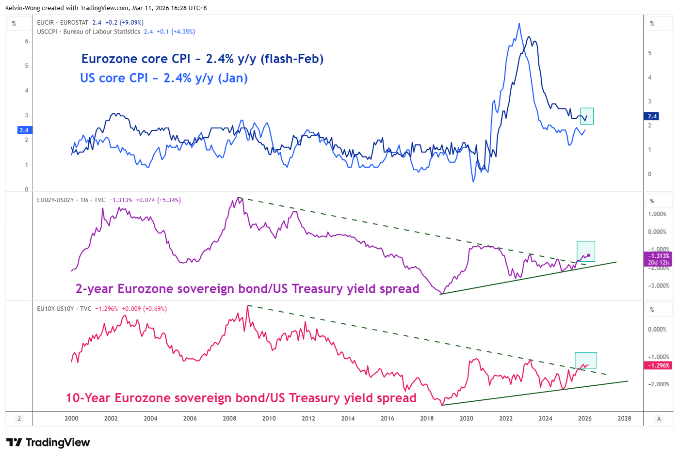 Eurozone sovereign bond/US Treasury yield spreads as of 11 Mar 2026