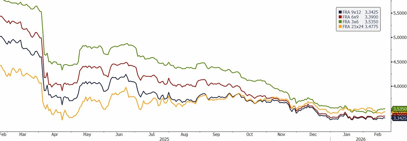 PLN FRA rates pricing in further monetary easing Source: Bloomberg