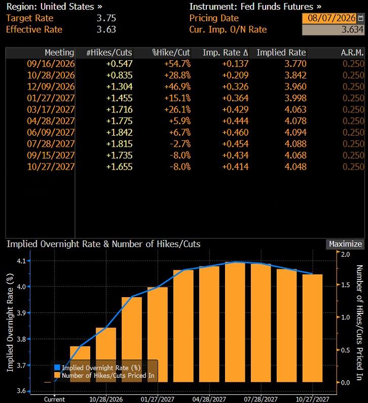 Market pricing of the future path of US interest rates (Fed Funds Futures), source: Bloomberg