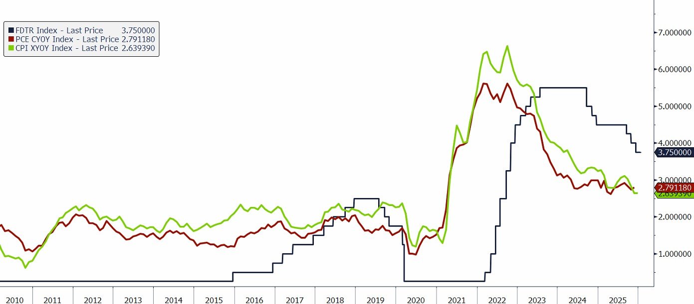 The US policy interest rate and core inflation measures in the United States (CPI and PCE year on year), source: Bloomberg