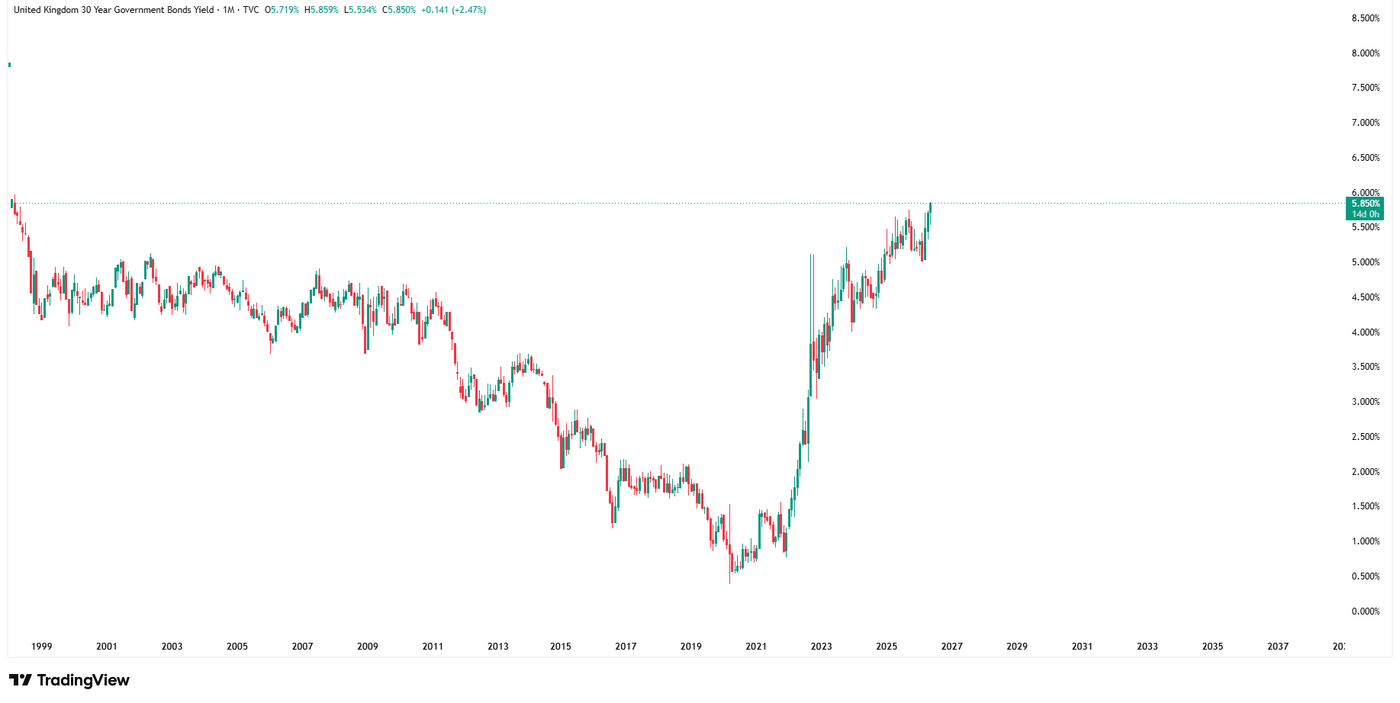 Yield on 30-year British bonds, source: TradingView