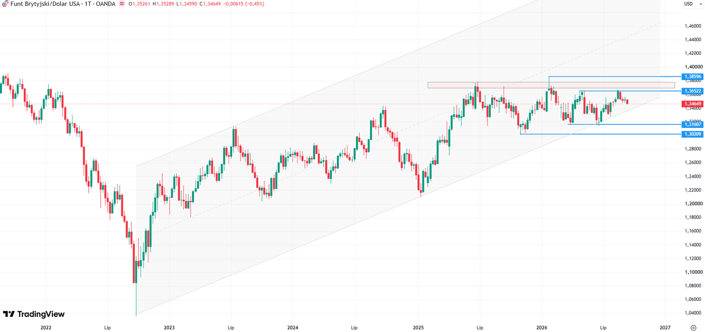 GBP/USD exchange rate, weekly data, source: Tradingview