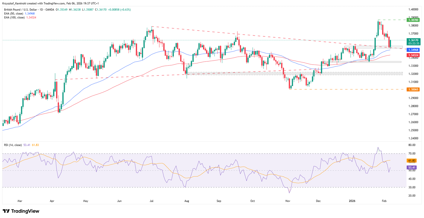 Daily timeframe of GBPUSD, source: TradingView