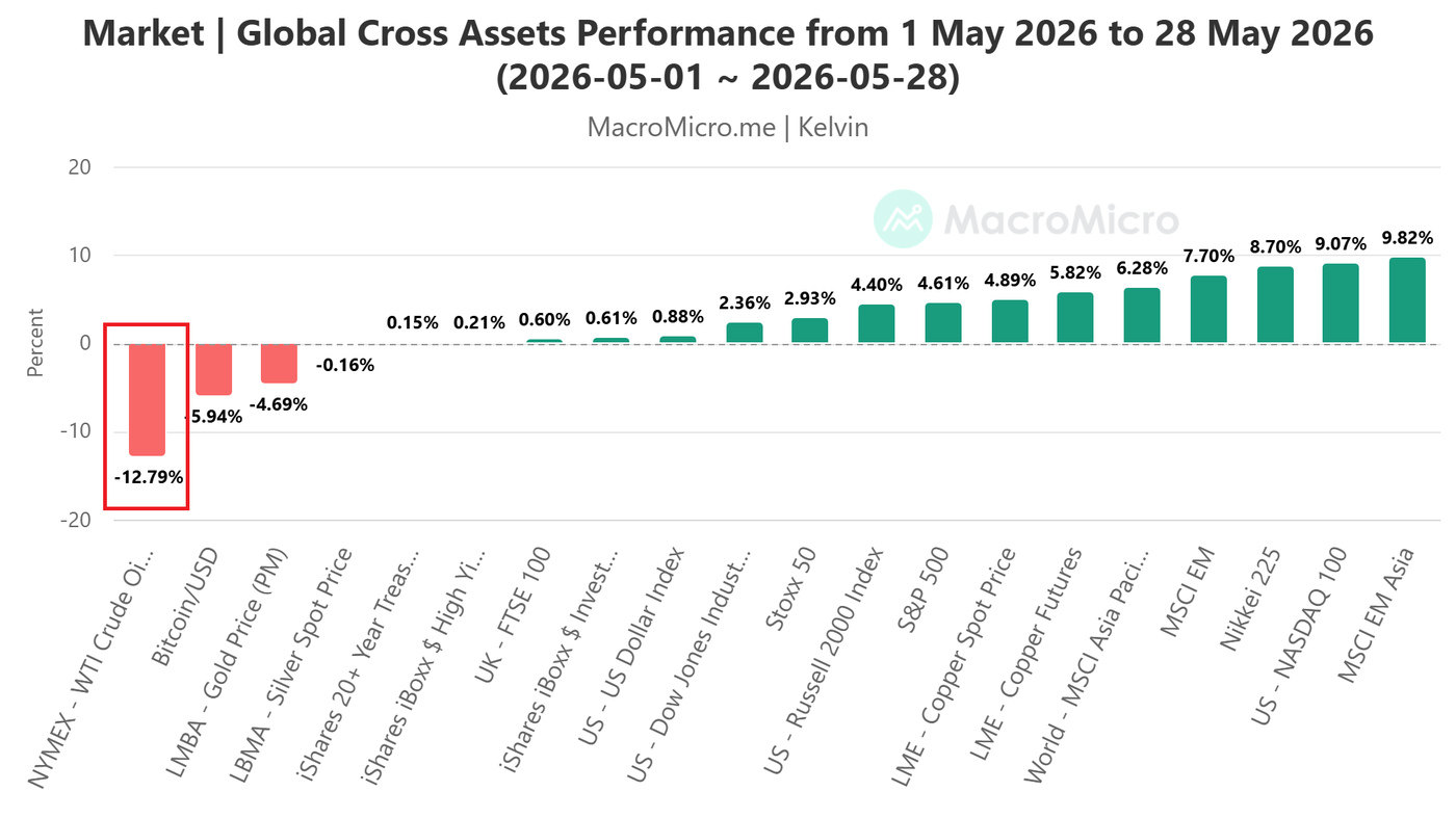 Global Cross Assets Performance from 1 May 2026 to 28 May 2026