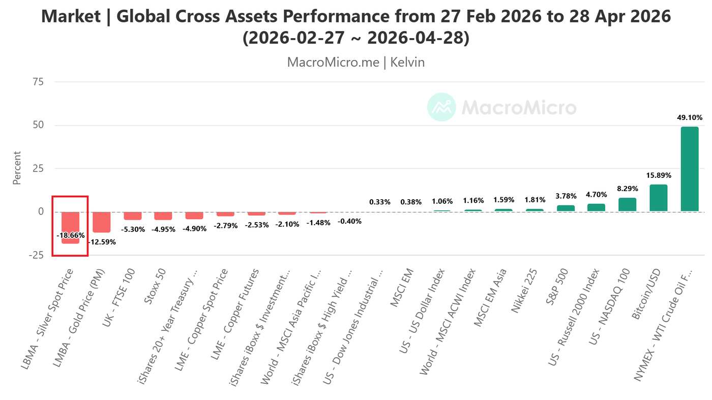 Global Cross Assets Performance from 27 Feb 2026 to 28 Apr 2026