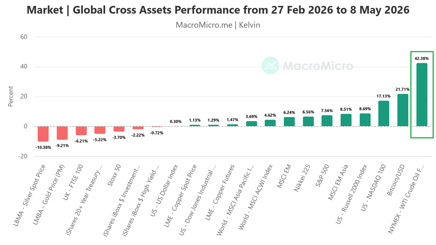 Global Cross Assets Performance from 27 Feb 2026 to 8 May 2026_v2