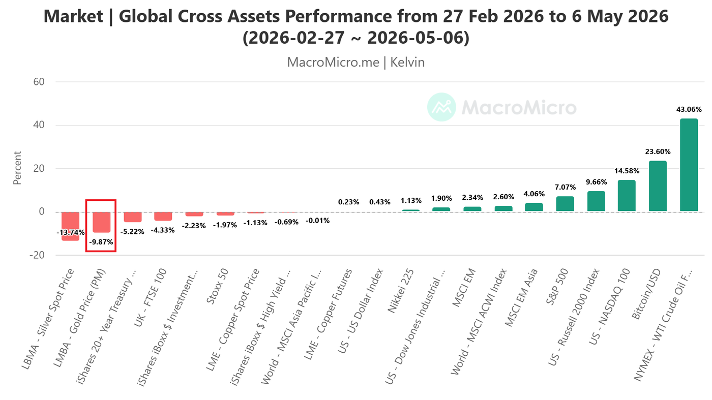 Global Cross Assets Performance from 27 Feb 2026 to 6 May 2026