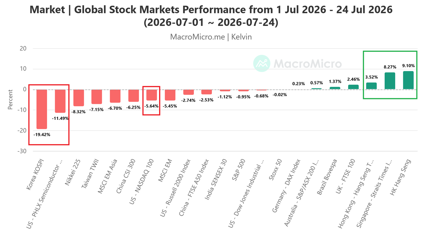 Global Stock Markets Performance from 1 Jul 2026 -  24 Jul 2026