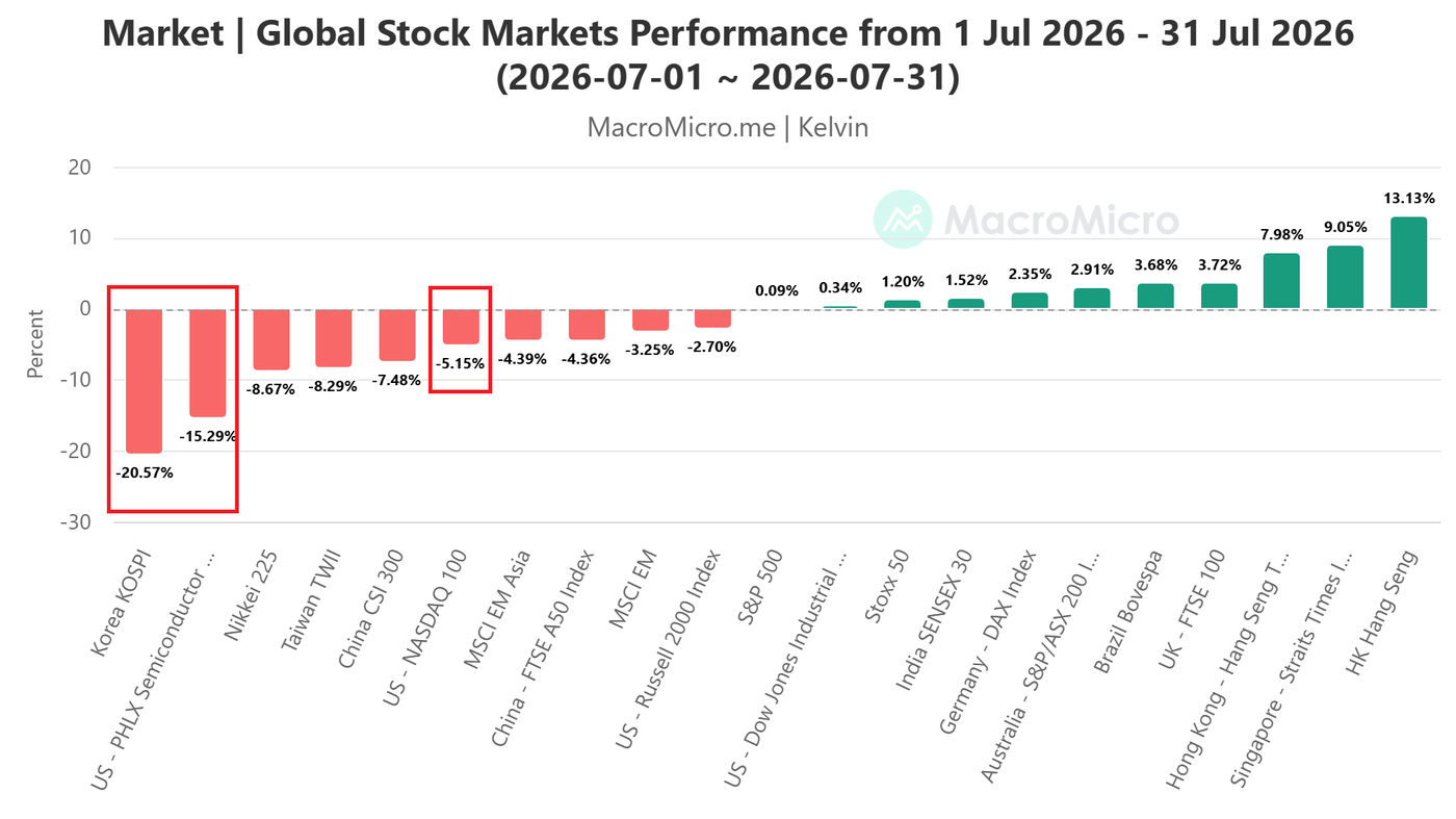 Global Stock Markets Performance from 1 Jul 2026 -  31 Jul 2026
