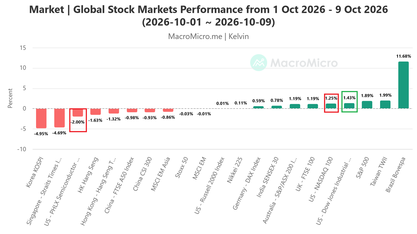 Global Stock Markets Performance from 1 Oct 2026 - 9 Oct 2026