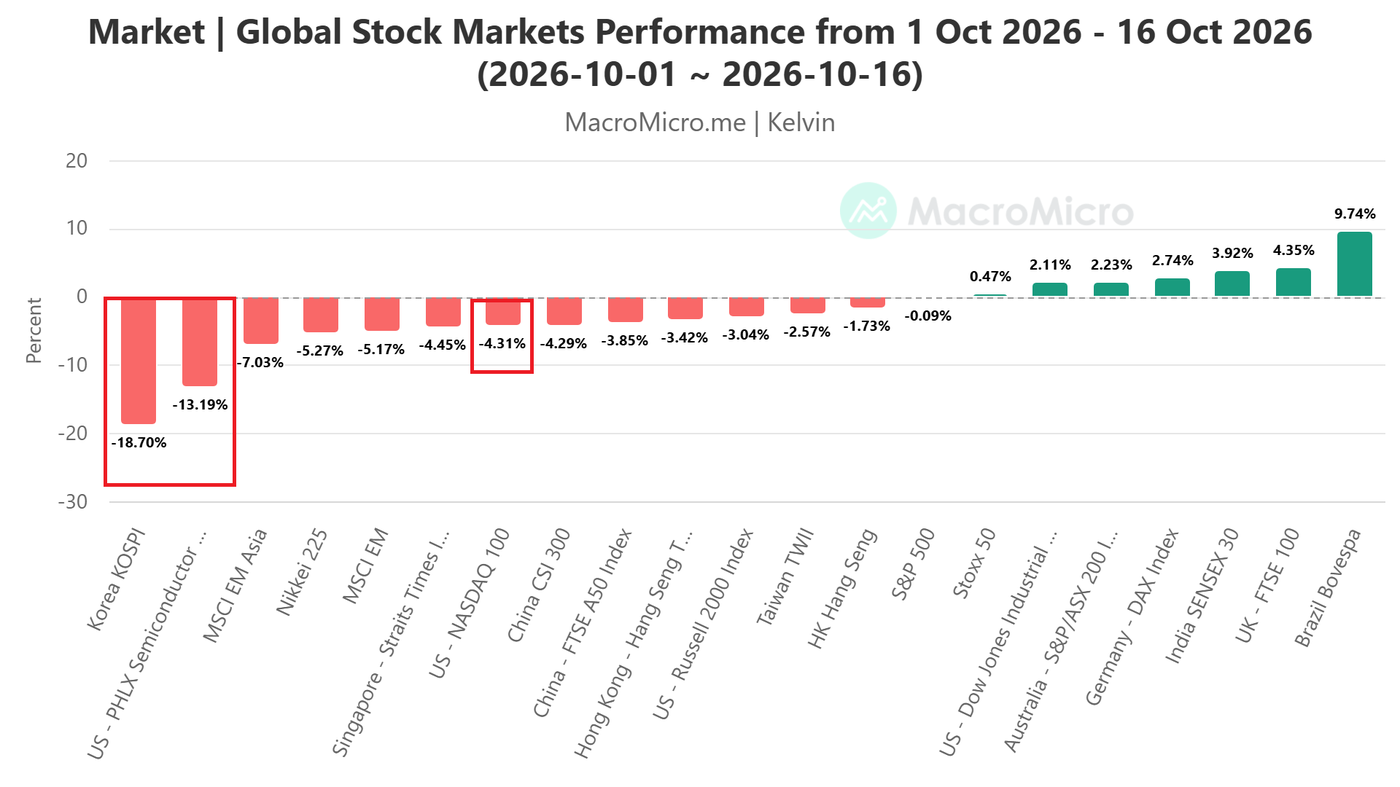 Global Stock Markets Performance from 1 Oct 2026 - 16 Oct 2026