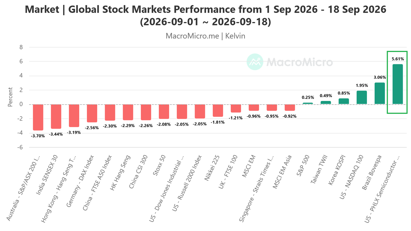 Global Stock Markets Performance from 1 Sep 2026 - 18 Sep 2026