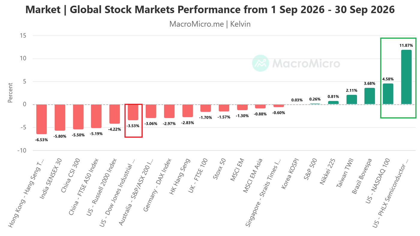 Global Stock Markets Performance from 1 Sep 2026 -  30 Sep 2026