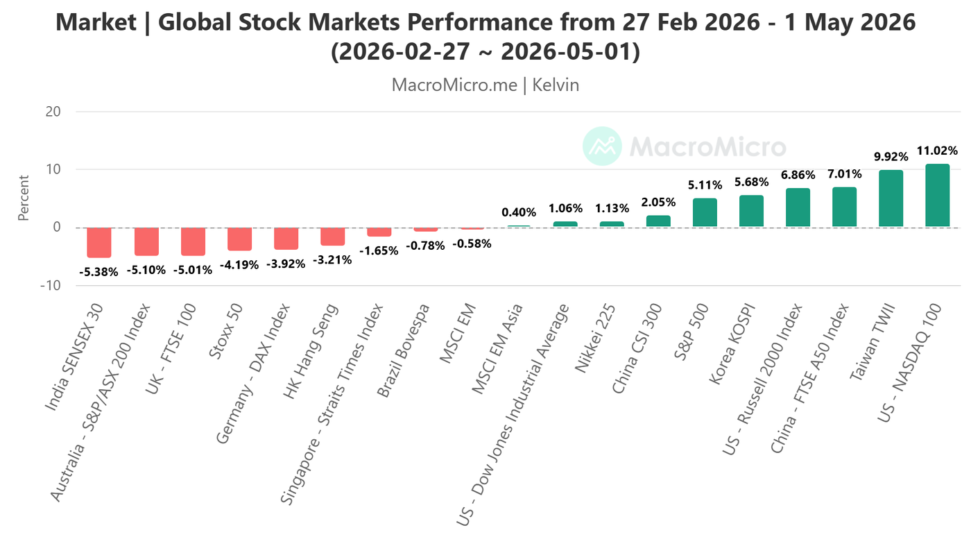 Global Stock Markets Performance from 27 Feb 2026 - 1 May 2026