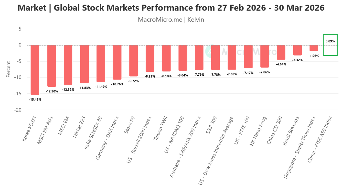 Global Stock Markets Performance from 27 Feb 2026 - 30 Mar 2026