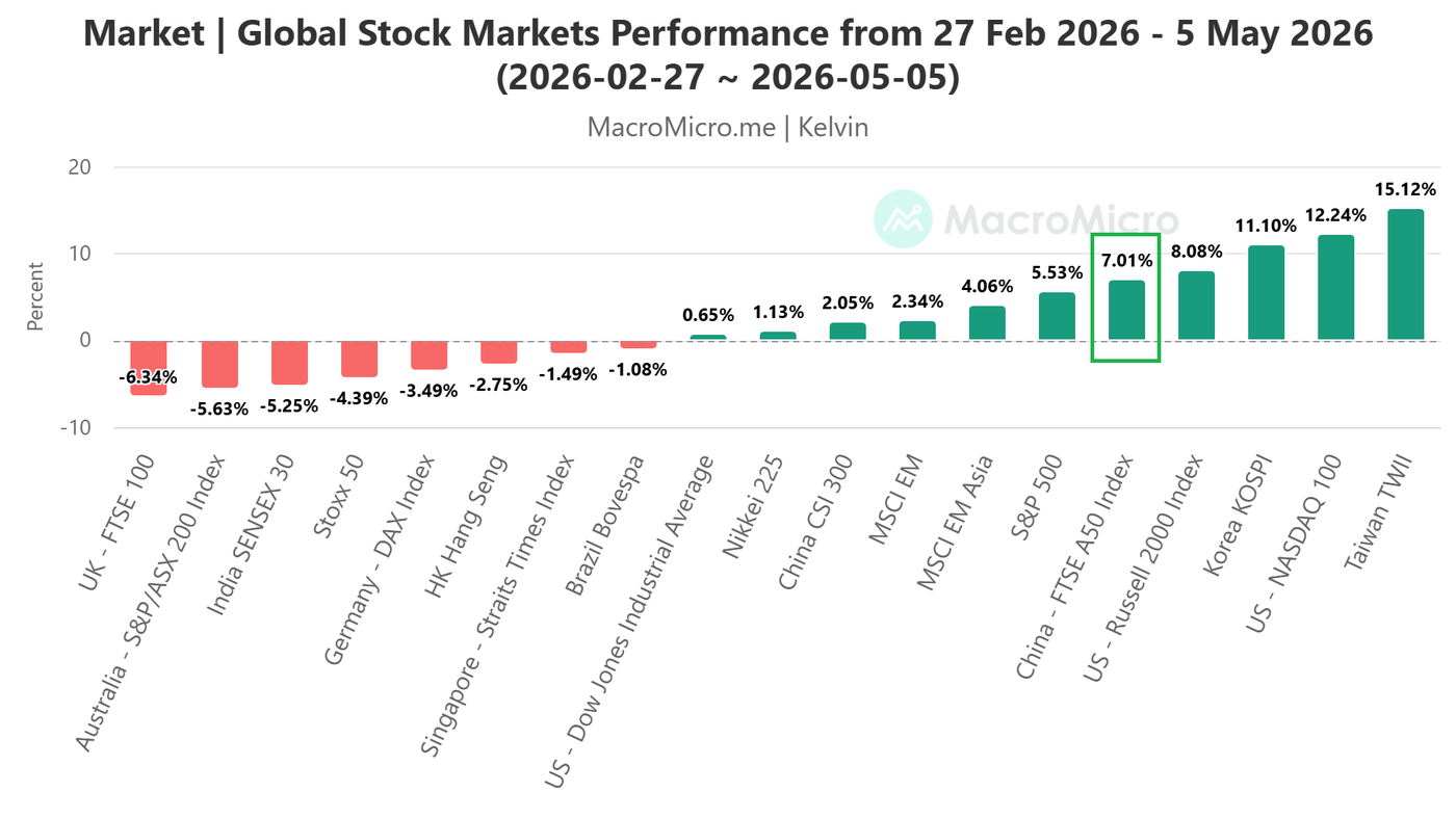 Global Stock Markets Performance from 27 Feb 2026 - 5 May 2026