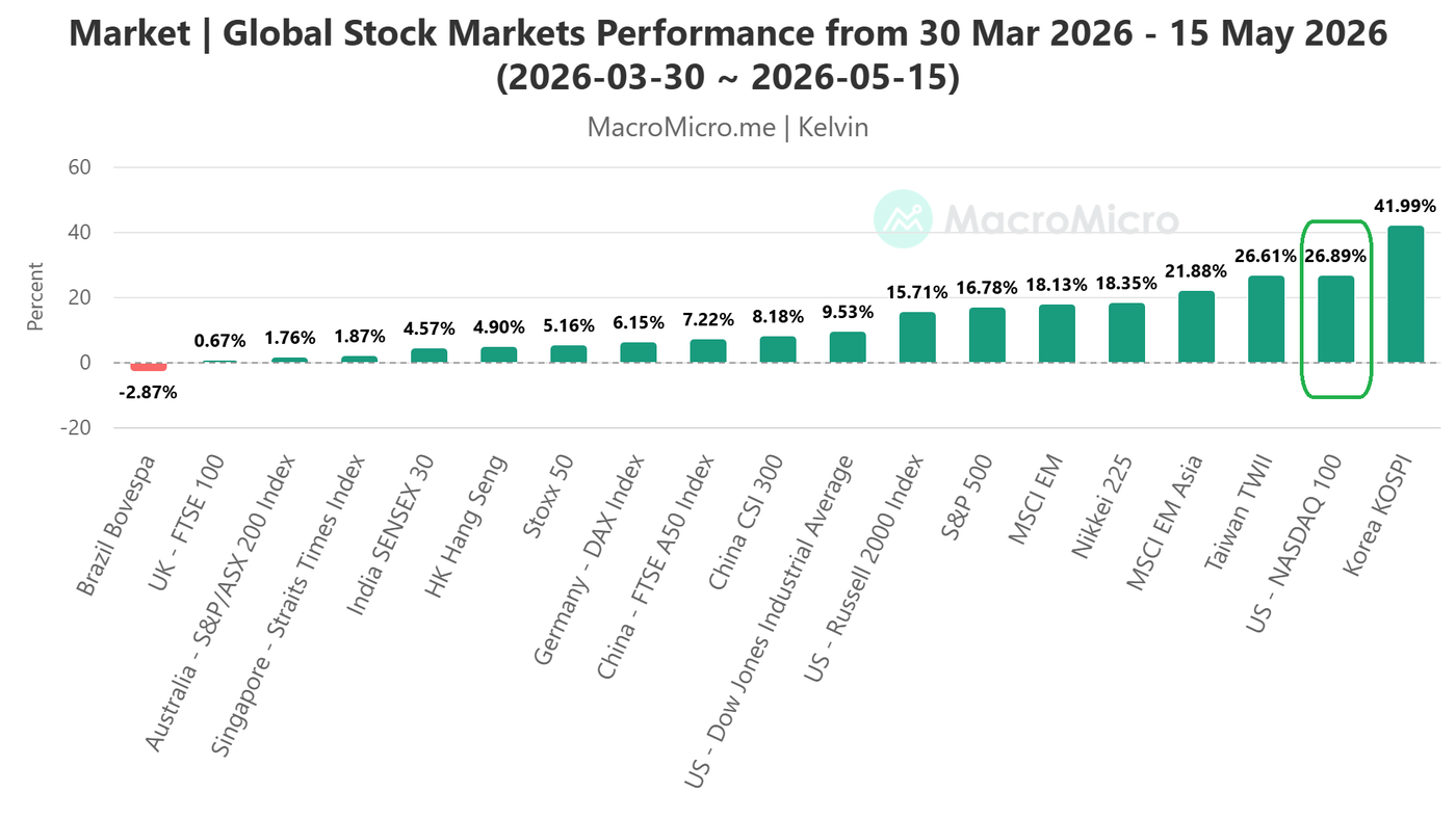 Global Stock Markets Performance from 30 Mar 2026 to 15 May 2026