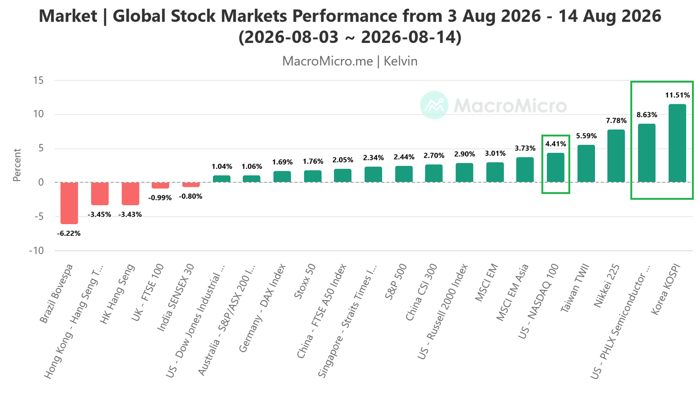 Global Stock Markets Performance from 3 Aug 2026 - 14 Aug 2026