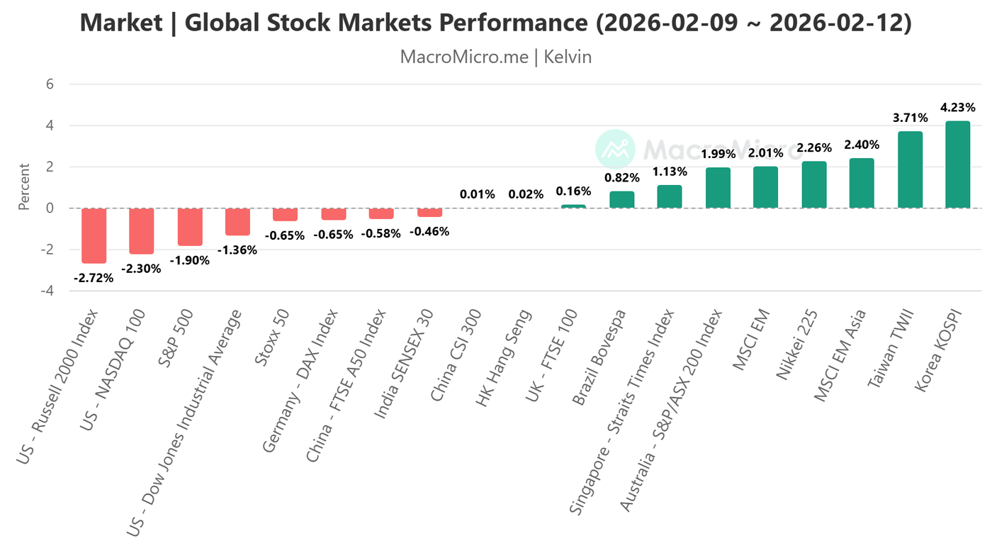 Global Stock Markets week to date performances as of 12 Feb 2026