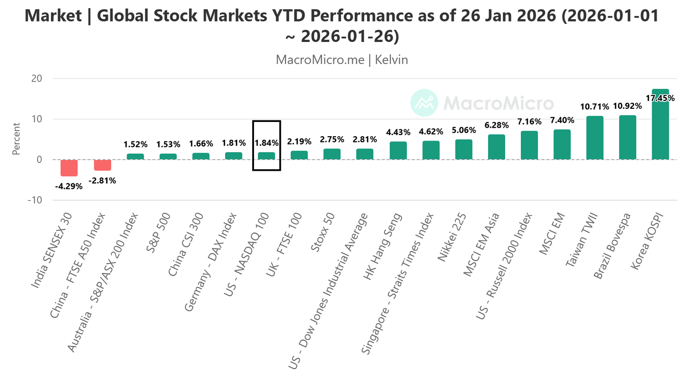 Nasdaq 100 lagged behind DJIA and Russell 2000