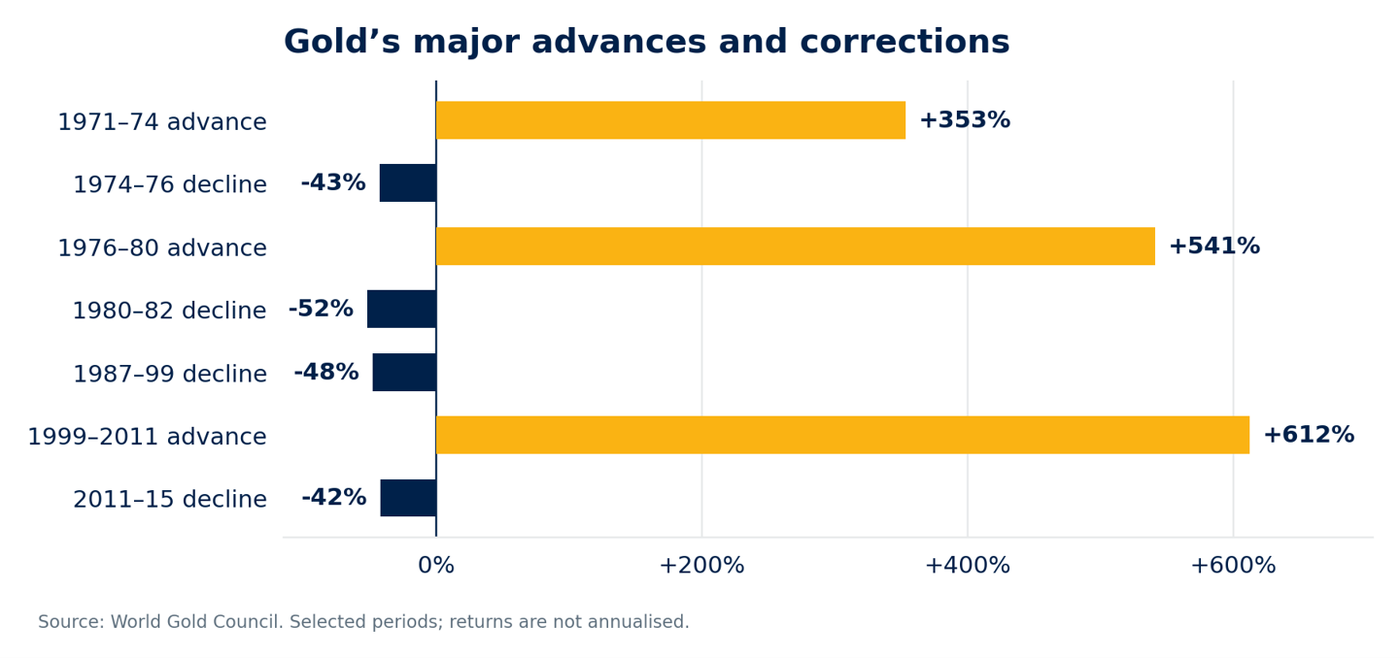 Gold major advances and corrections_World Gold Council